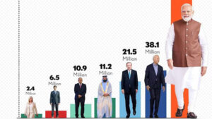 pm modi followers on x