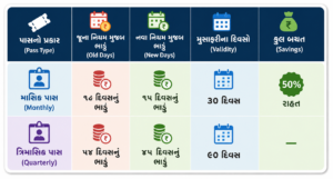chatgpt credit
(GSRTC Daily Bus Pass Scheme Discount Rules Update)